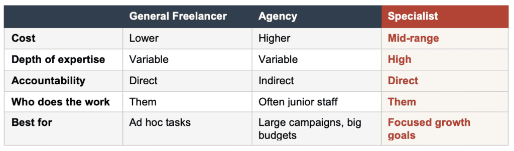 Freelancer vs Agency vs Digital Marketing Specialist: A Quick Comparison